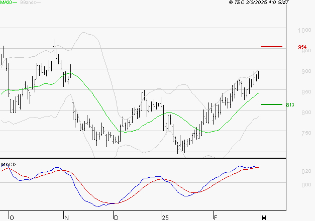 AIR FRANCE-KLM : Le mouvement reste haussier