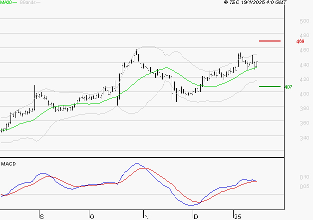 NOKIA : Les signaux haussiers sont intacts