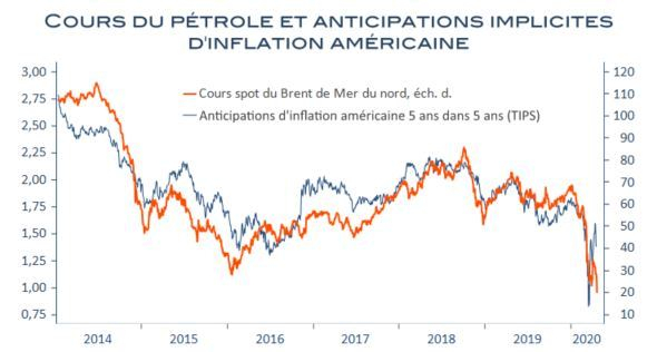 Cours du pétrole et anticipations implicites d'inflation américaine. (Source : RF Research, Macrobond)