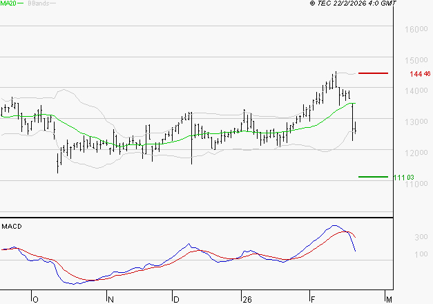 NEXANS : La consolidation peut se poursuivre