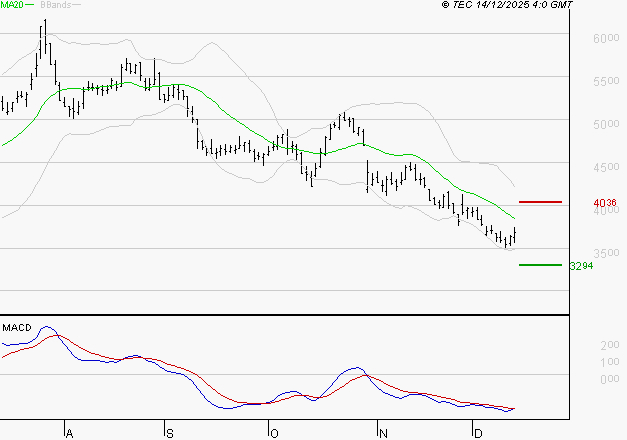 REMY COINTREAU : Sous les résistances, une consolidation est probable