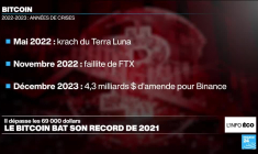 Le bitcoin bat son record de 2021, à plus de 69 000 dollars