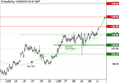 BIOMERIEUX : La tendance de fond est clairement orientée à la hausse