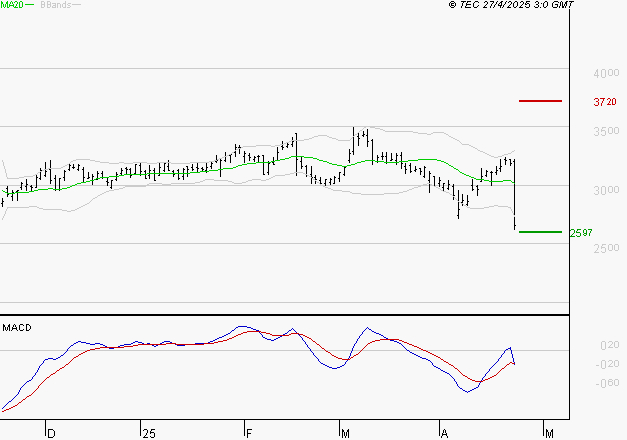 EDENRED : La tendance baissière peut reprendre