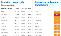 Evolution des prix de l’immobilier dans les 10 principales villes de France au 1er décembre 2016. Source : MeilleursAgents.com