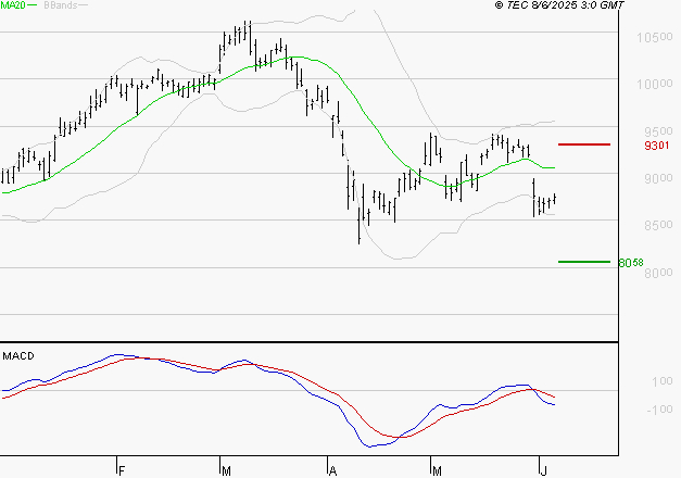 SANOFI : La tendance baissière peut reprendre