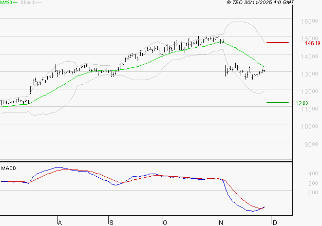 LEGRAND : Retour possible sur les supports