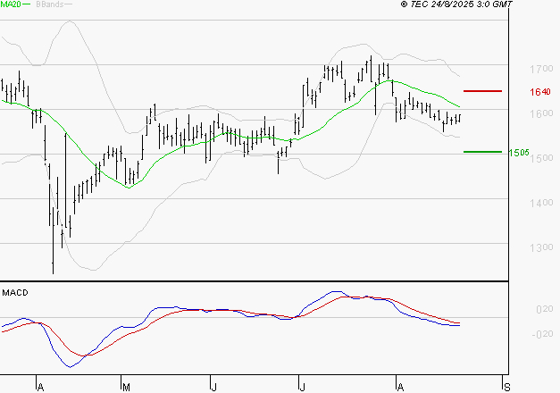 VALLOUREC : La tendance baissière peut reprendre