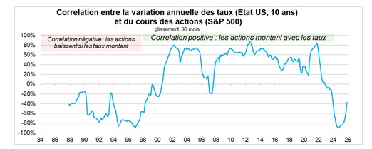 Source : Factset et Phiadvisor Valquant