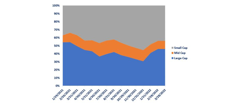 Source: Evariste Quant Research, Bloomberg LLP. Portefeuille modèle hors frais. Les performances passées ne garantissent pas les performances futures.