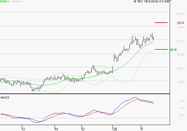 SCHLUMBERGER : L'indécision domine