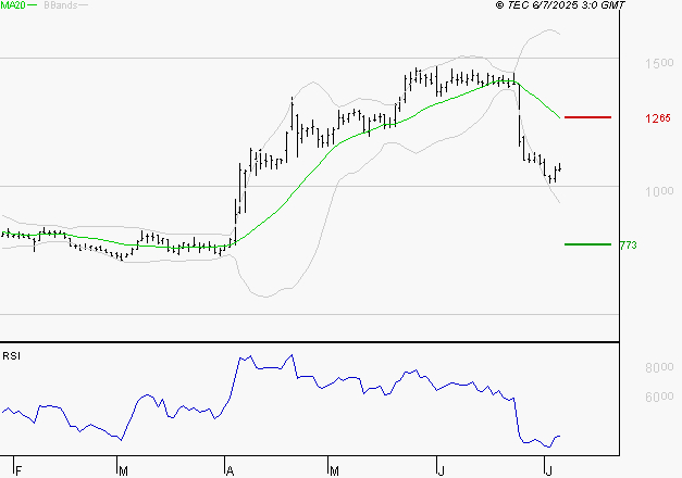 OVH GROUPE : Baissier mais survendu