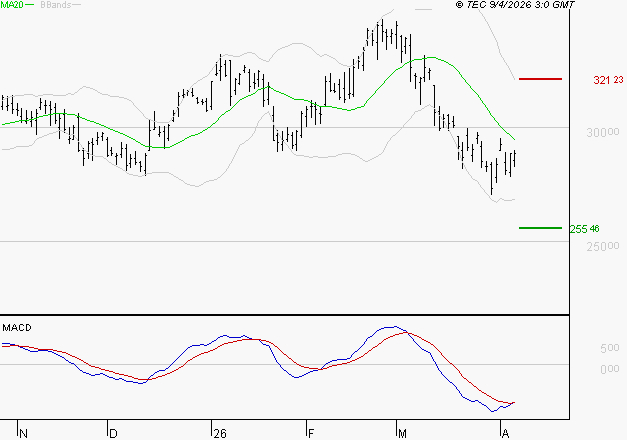 GE AEROSPACE : Retour possible sur les supports