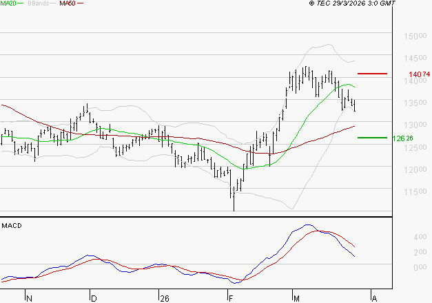 EURONEXT NV : La consolidation peut se poursuivre