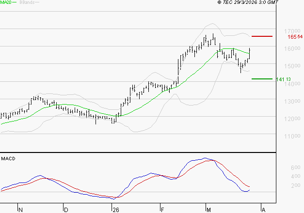 IPSEN : La situation technique est plutôt incertaine