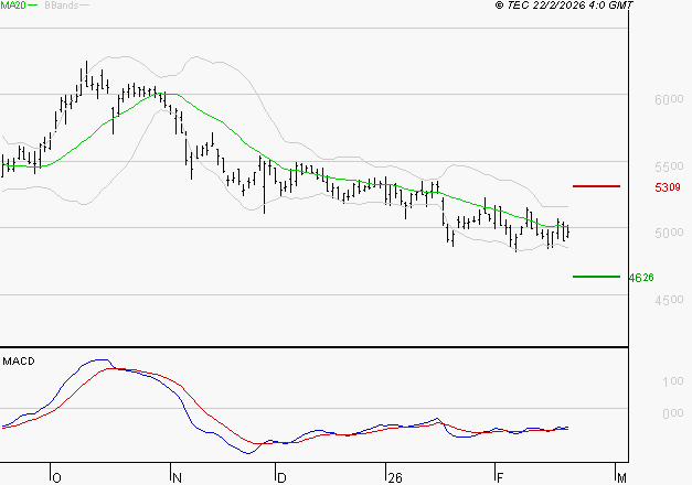EURAZEO : Attendre un test du support