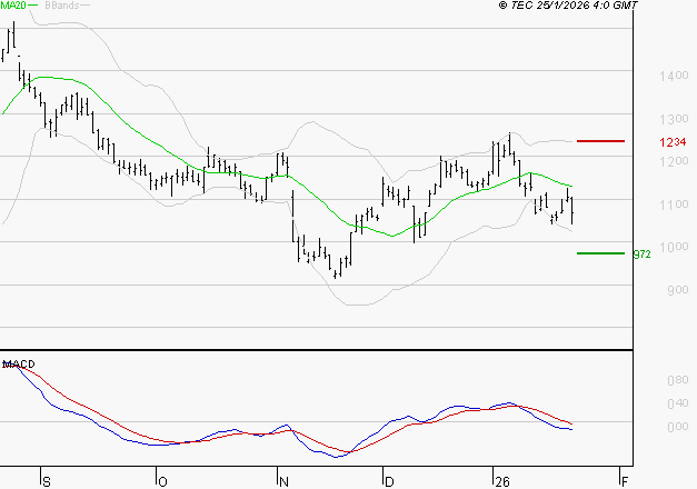 AIR FRANCE-KLM : Sous les résistances, une consolidation est probable