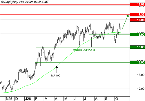 CARREFOUR SA : La tendance de fond est clairement orientée à la hausse
