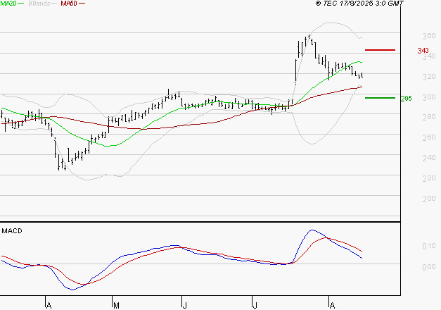 VIVENDI : Une consolidation vers les supports est probable