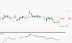 CHRISTIAN DIOR : Sous les résistances, une consolidation est probable