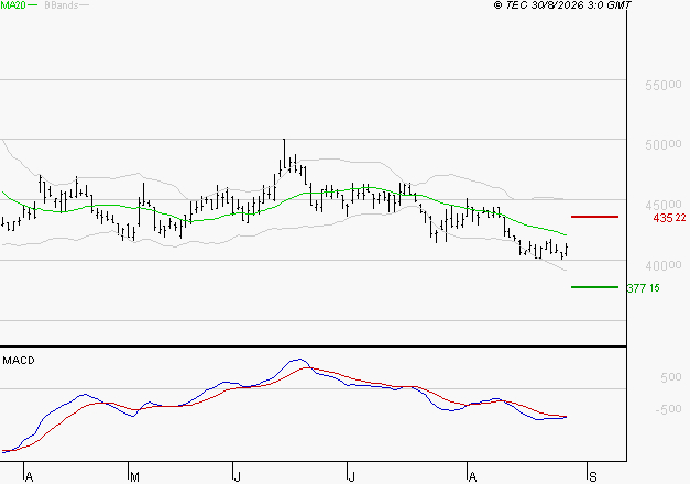 CHRISTIAN DIOR : Sous les résistances, une consolidation est probable