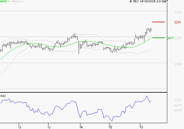SCOR SE : Les résistances sont proches