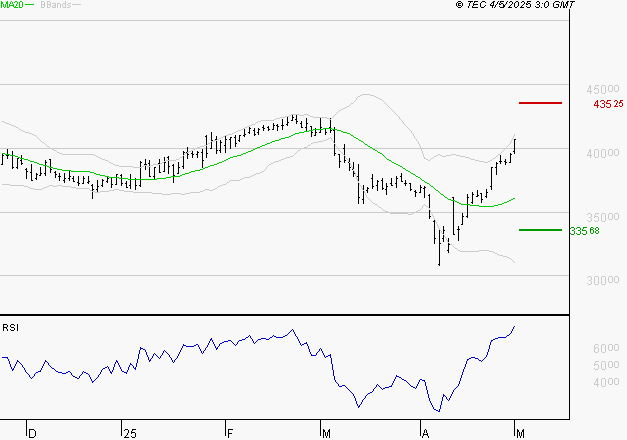 ID LOGISTICS GROUP : Risque de correction sous les résistances