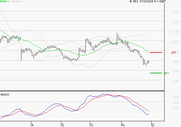BENETEAU : Sous les résistances, une consolidation est probable