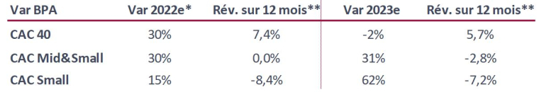 * Variation des BPA moyens / ** révisions des BPA par les analystes sur 12 mois. Source : InFront au 30/09/2022