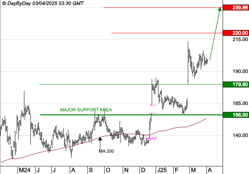 VUSIONGROUP : La tendance de fond est clairement orientée à la hausse