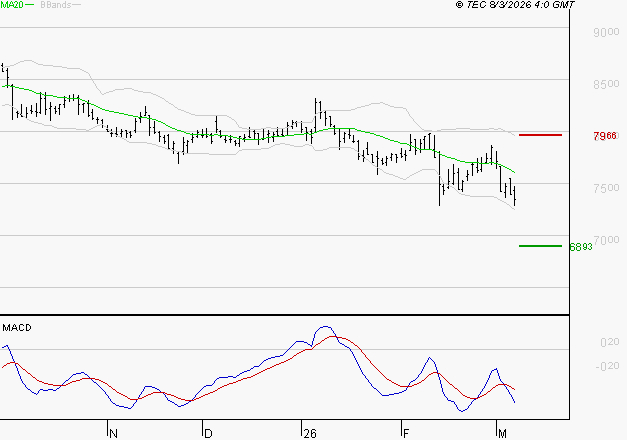 GECINA : La tendance baissière peut reprendre