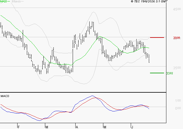EQUASENS : Sous les résistances, une consolidation est probable
