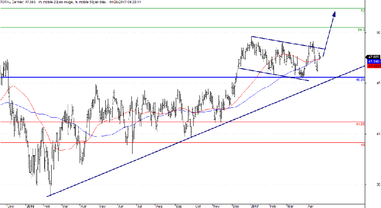 L'analyse technique de Total. (© Trading Central)
