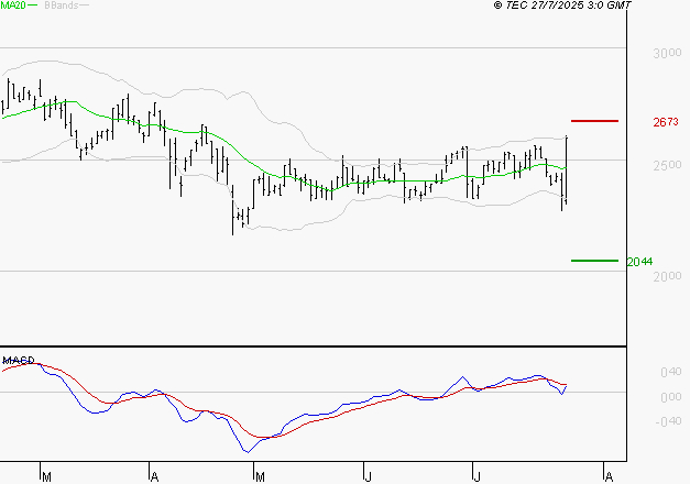 LECTRA : La situation technique est plutôt incertaine