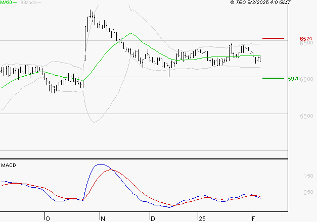 BIC : La tendance baissière peut reprendre