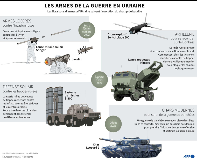 Sélection d'armes de l'arsenal utilisé dans le conflit entre l'Ukraine et la Russie ( AFP / )