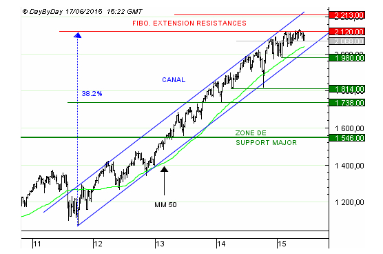 S&P 500, hebdomadaire, depuis 2011