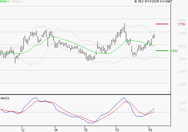 VALLOUREC : Les signaux haussiers sont intacts