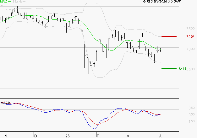 DANONE : Attendre un test du support