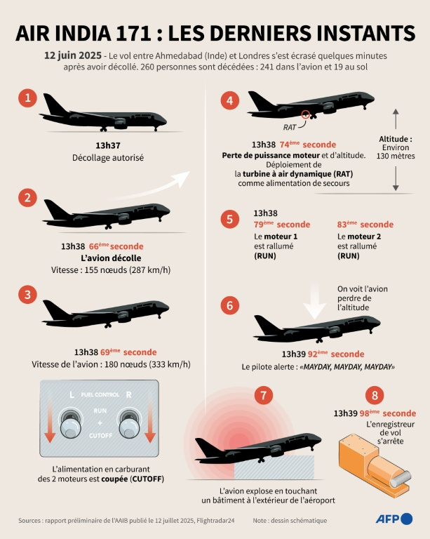Chronologie des dernières minutes avant le crash du vol Air India 171 à Ahmedabad (Inde) le 12 juin 2025 ( AFP / Nicholas SHEARMAN )