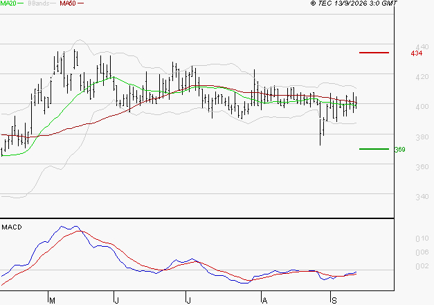 CLARIANE : Peu de risque à moyen terme