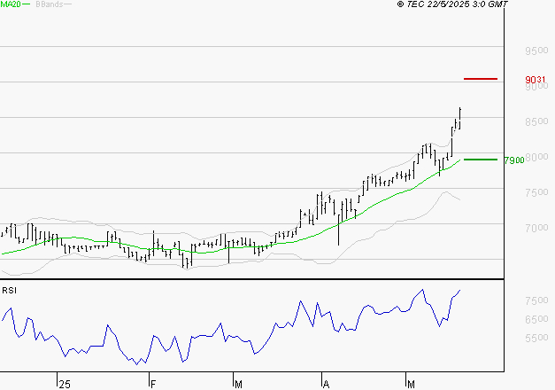 LDC : Risque de correction sous les résistances