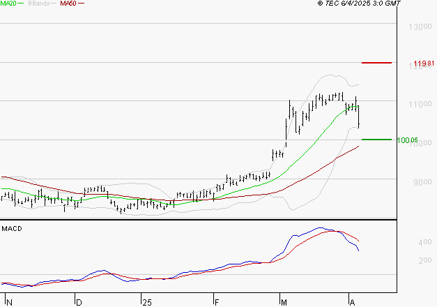 EIFFAGE : La consolidation peut se poursuivre