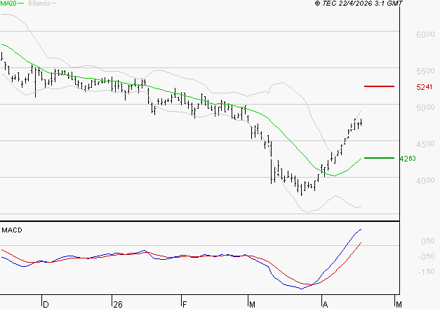 EURAZEO : Le mouvement reste haussier