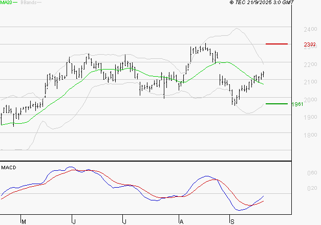 ICADE : Peu de risque à moyen terme
