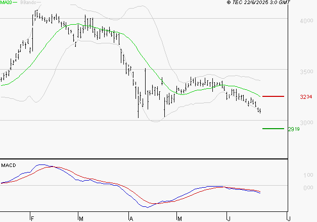 DASSAULT SYSTEMES SA : La tendance baissière peut reprendre