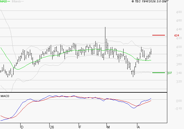 CLARIANE : Les signaux haussiers sont intacts