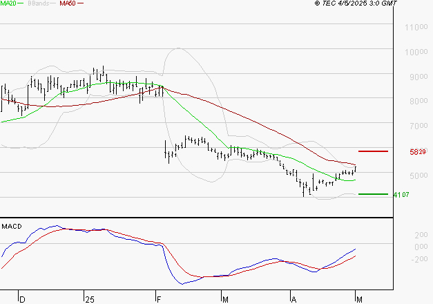 SOITEC : L'analyse ne suggère pas de baisse à moyen terme