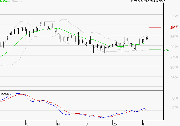 KLEPIERRE : Le mouvement reste haussier