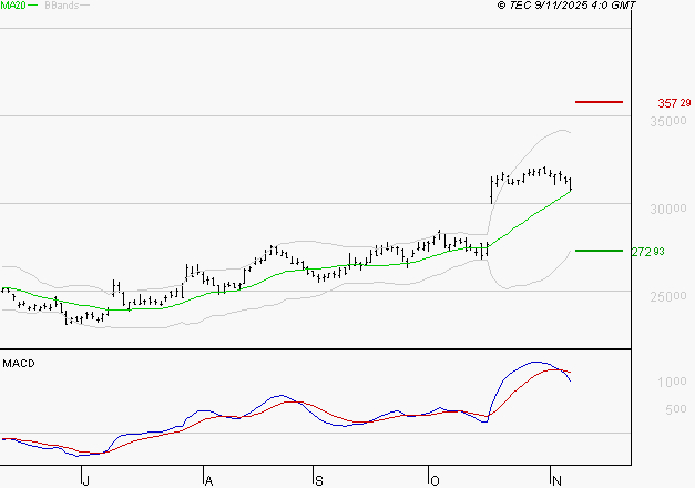 ESSILORLUXOTTICA : La situation technique est plutôt incertaine